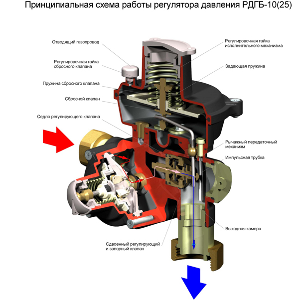 Регуляторы давления газа РДГБ-10, РДГБ-25 Регуляторы давления газа РДГБ-10, РДГБ-25